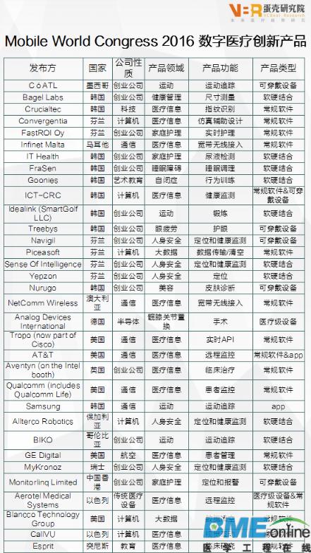 盘点MWC 2016：数字医疗创新趋势分析