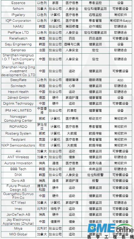 盘点MWC 2016：数字医疗创新趋势分析