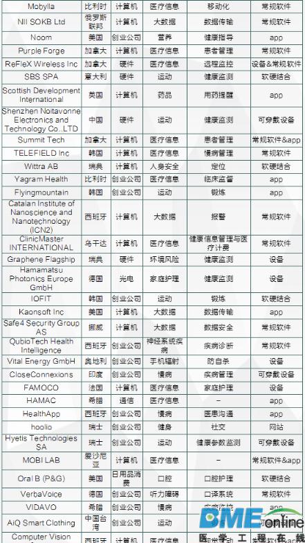 盘点MWC 2016：数字医疗创新趋势分析