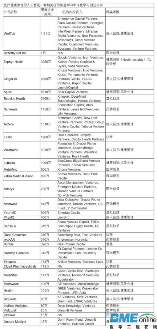 盘点医疗健康领域32家人工智能创业公司