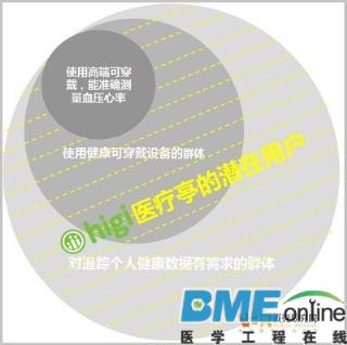 都盯着可穿戴 追踪健康数据就没别的玩法？