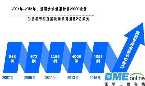 一年4353例远程会诊！甘肃省人民医院是怎么做到的？