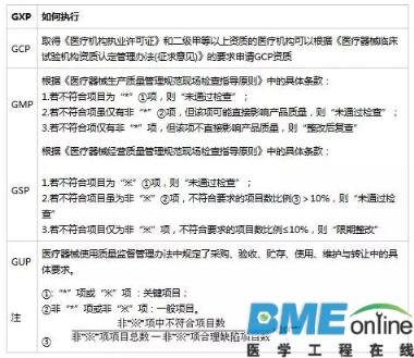 医疗器械中具体涉及的GXP体系