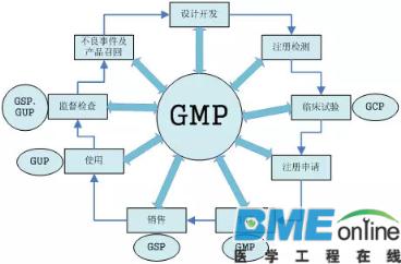 医疗器械中具体涉及的GXP体系