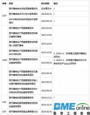 医疗器械中具体涉及的GXP体系