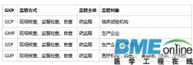 医疗器械中具体涉及的GXP体系