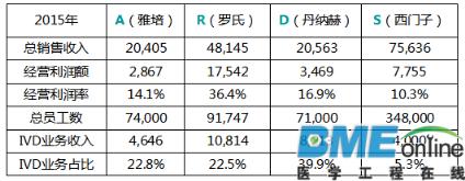 IVD四巨头：雅培、罗氏、丹纳赫和西门子大比拼（业内人士必读）