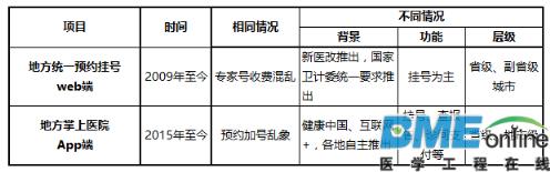 地方政府为什么十年两次强势介入挂号领域？