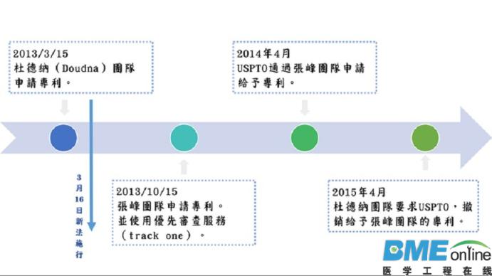 将由谁掌握CRISPR/Cas9基因编辑专利