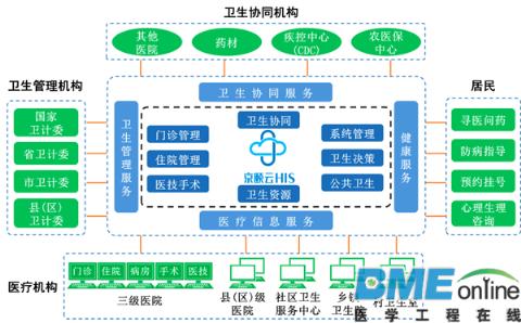 京颐云HIS：搭阶梯助医疗机构直达“云端”