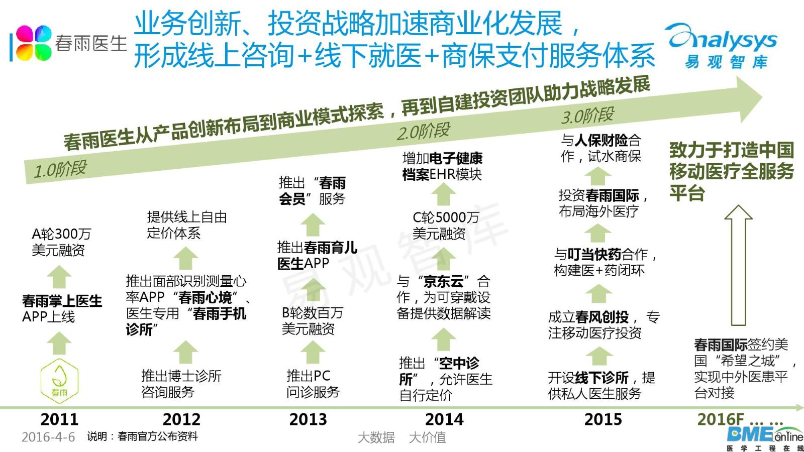2016年中国移动医疗市场年度研究