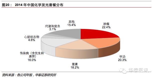 优质国产品牌的春天之体外诊断