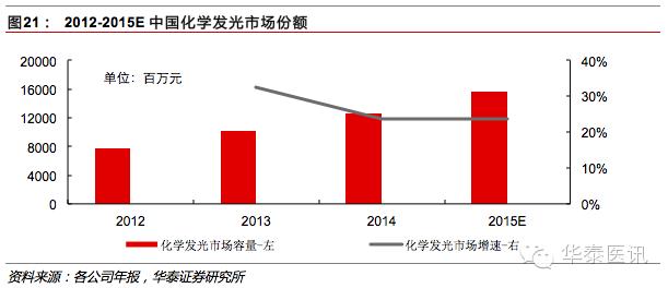 优质国产品牌的春天之体外诊断