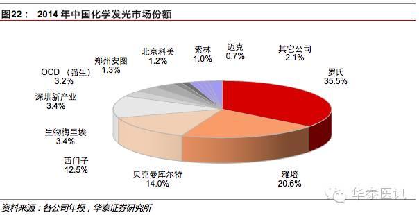 优质国产品牌的春天之体外诊断