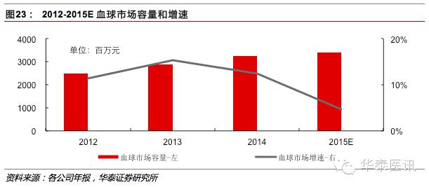 优质国产品牌的春天之体外诊断