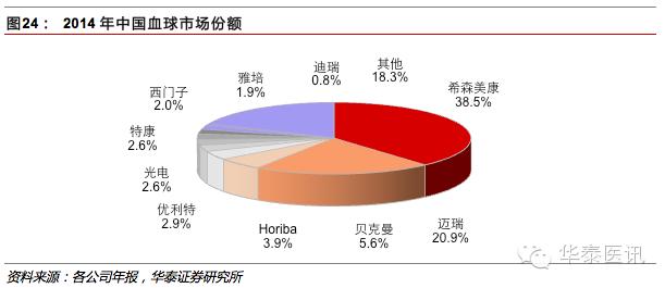 优质国产品牌的春天之体外诊断