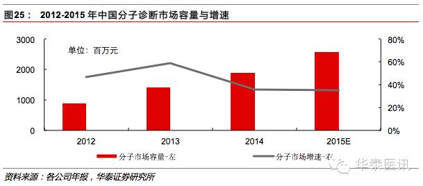 优质国产品牌的春天之体外诊断