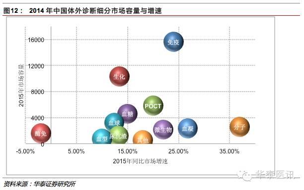 优质国产品牌的春天之体外诊断（下）