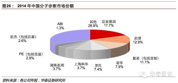 优质国产品牌的春天之体外诊断