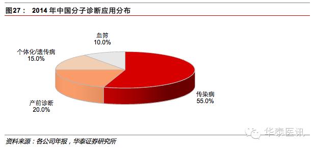 优质国产品牌的春天之体外诊断