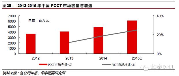 优质国产品牌的春天之体外诊断