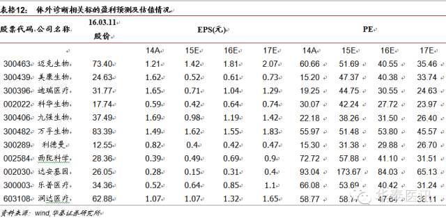 优质国产品牌的春天之体外诊断