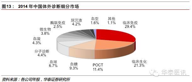 优质国产品牌的春天之体外诊断