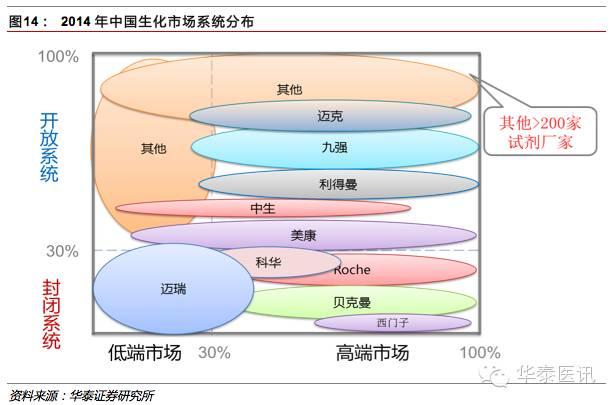 优质国产品牌的春天之体外诊断