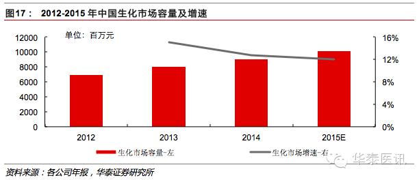 优质国产品牌的春天之体外诊断
