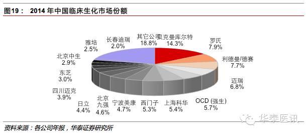 优质国产品牌的春天之体外诊断