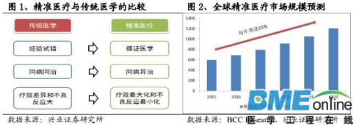 精准基石—基因测序行业深度报告（上篇）