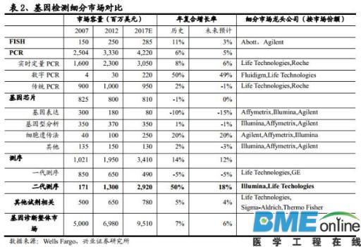 精准基石&mdash;基因测序行业深度报告