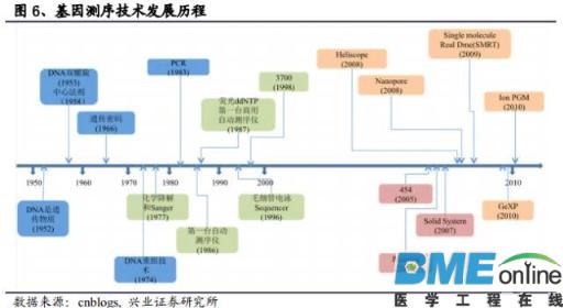 精准基石&mdash;基因测序行业深度报告