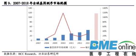 精准基石&mdash;基因测序行业深度报告