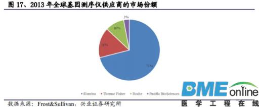 精准基石&mdash;基因测序行业深度报告
