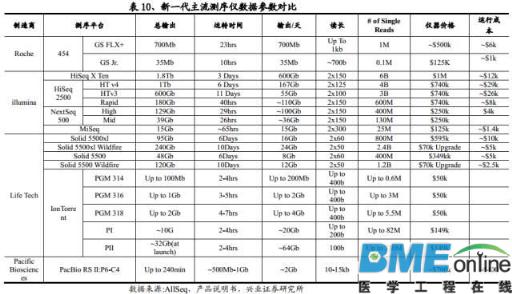 精准基石&mdash;基因测序行业深度报告