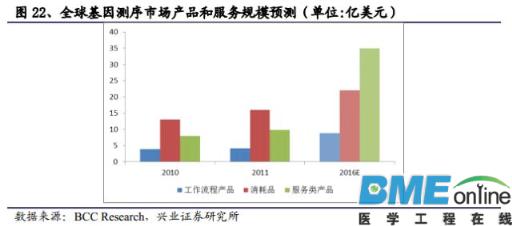 精准基石&mdash;基因测序行业深度报告