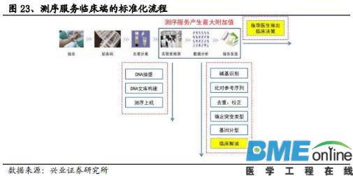 精准基石&mdash;基因测序行业深度报告