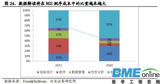 精准基石&mdash;基因测序行业深度报告