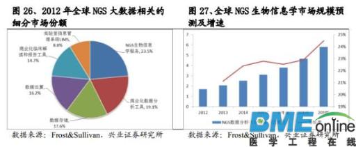 精准基石&mdash;基因测序行业深度报告
