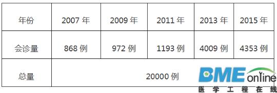 蔡辉：依托国内最大远程医疗会诊网络提高基层服务水平