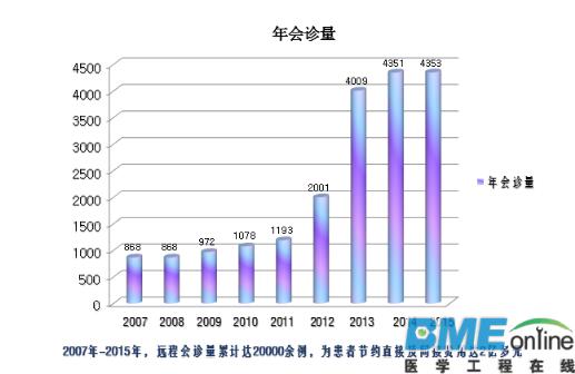 远程医疗会诊量统计