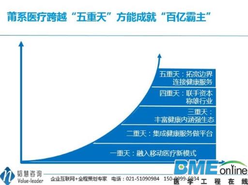 莆系医疗怎么成就百亿霸主