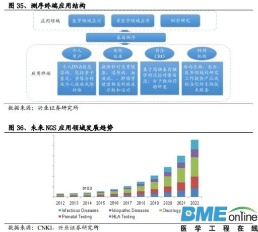 精准基石—基因测序行业深度报告（下篇）