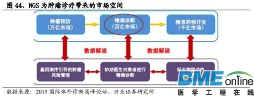 精准基石&mdash;基因测序行业深度报告