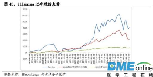 精准基石&mdash;基因测序行业深度报告