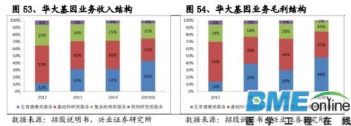 精准基石&mdash;基因测序行业深度报告