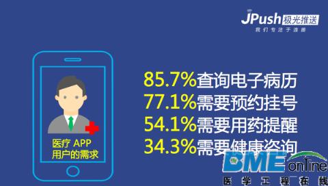 移动医疗如何发展未来