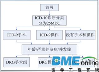 王波：基于DRGs的医疗服务绩效分析与评价
