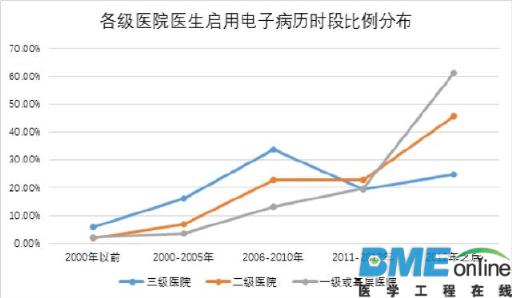 &ldquo;电子病历&rdquo;该如何从城市进入农村